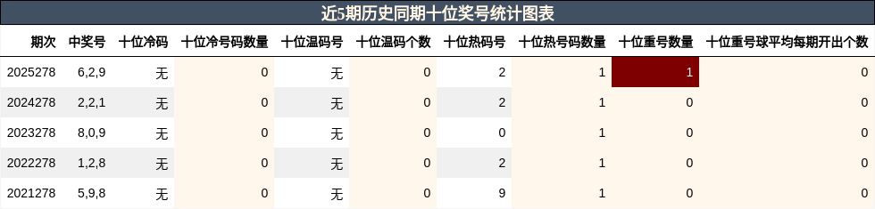 十位奖号分析