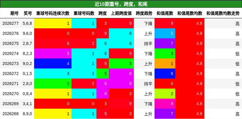重号分析，跨度分析，和尾分析