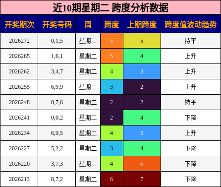 跨度分析