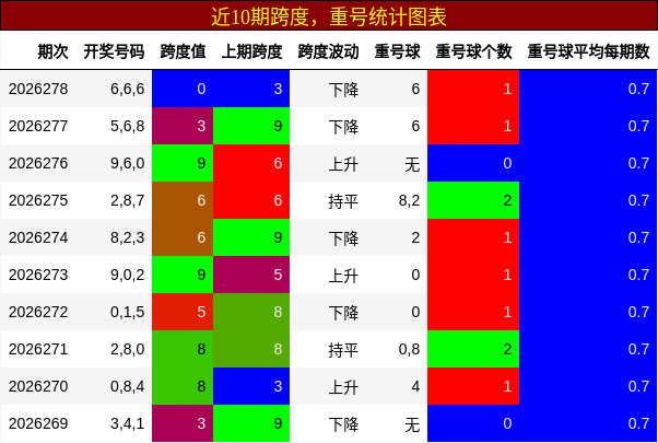 跨度分析，重号分析