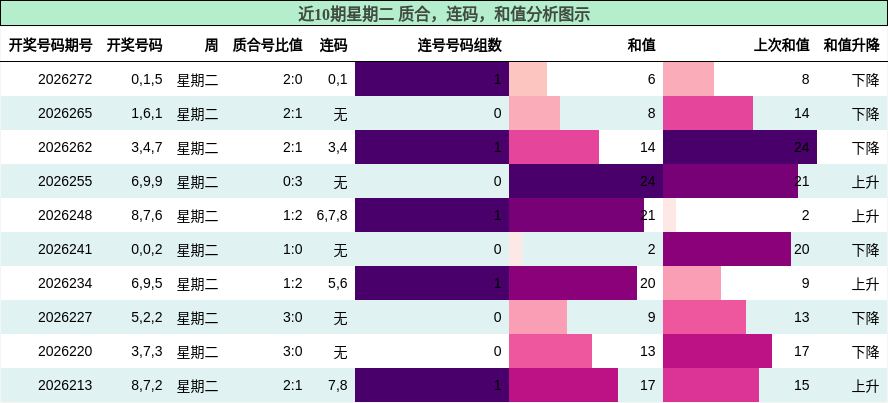 质合分析，连码分析，和值分析