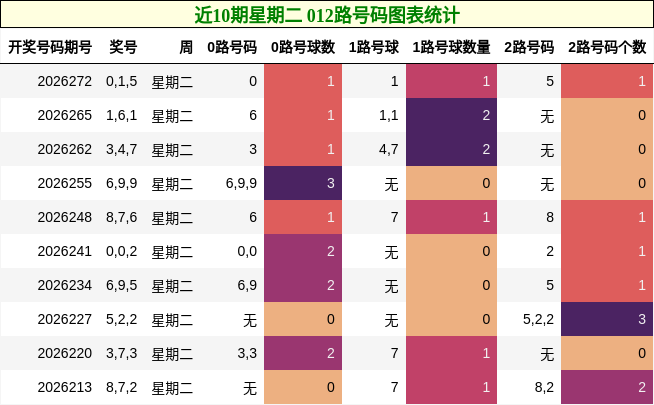 近10期星期二 012路号码图表统计
