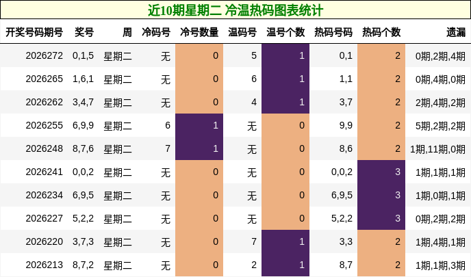 近10期星期二 冷温热码图表统计