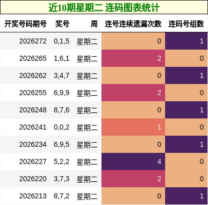 近10期星期二 连码图表统计