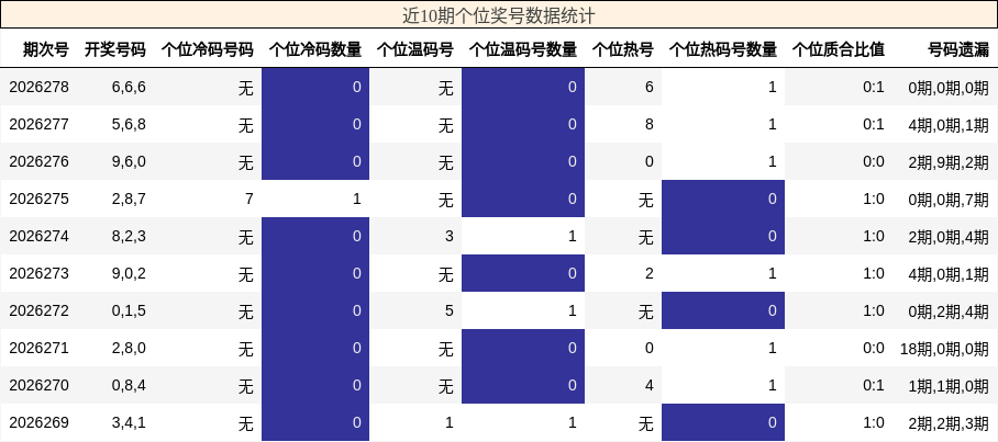 近10期个位奖号数据统计