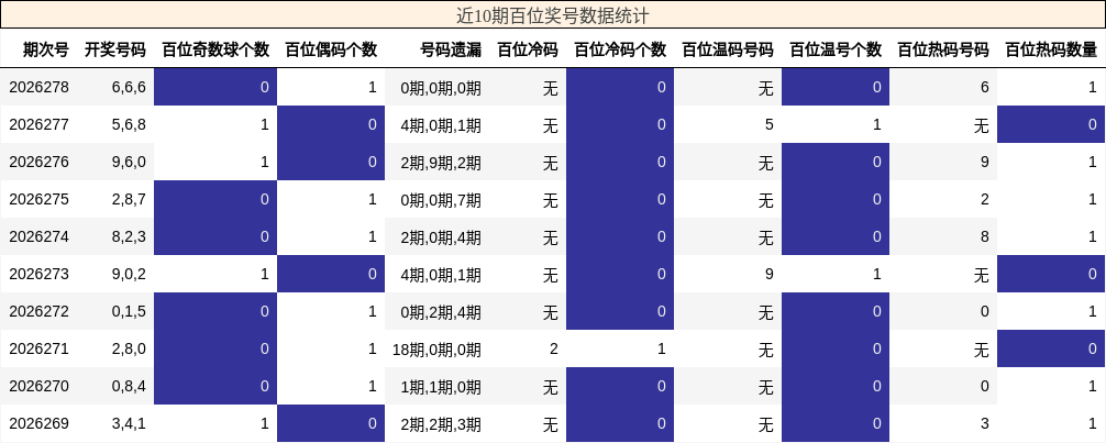 近10期百位奖号数据统计