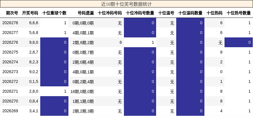 近10期十位奖号数据统计