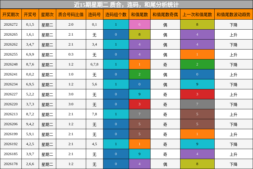 近15期星期二 质合，连码，和尾分析统计