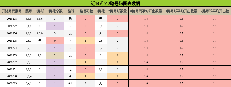 012路号码分析