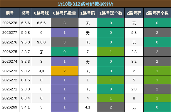 012路号码分析