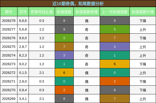 奇偶分析，和尾分析