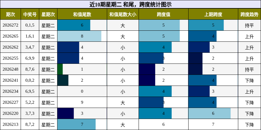 近10期星期二 和尾，跨度统计图示