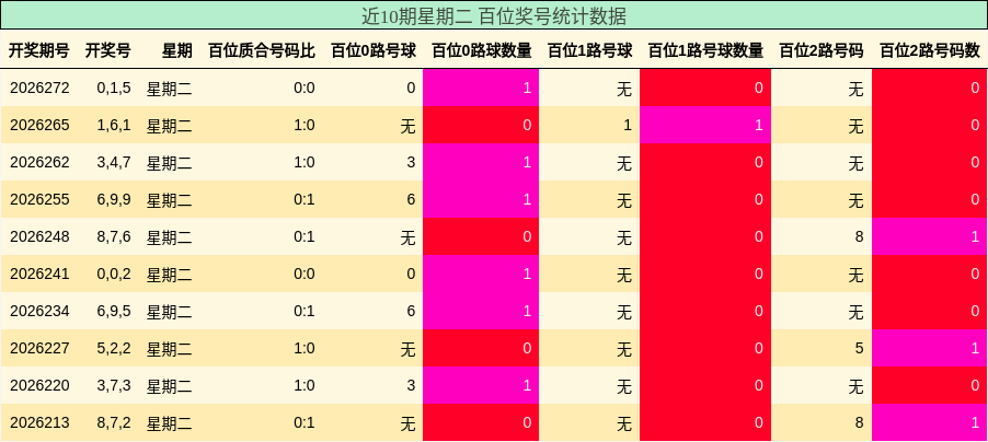 近10期星期二 百位奖号统计数据