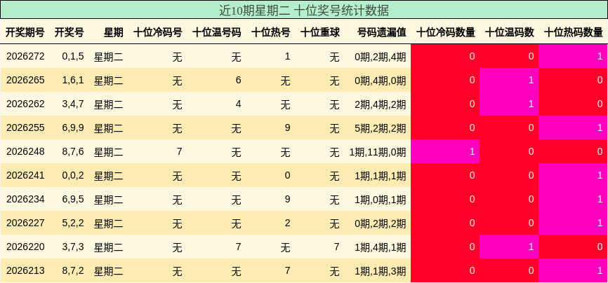 近10期星期二 十位奖号统计数据