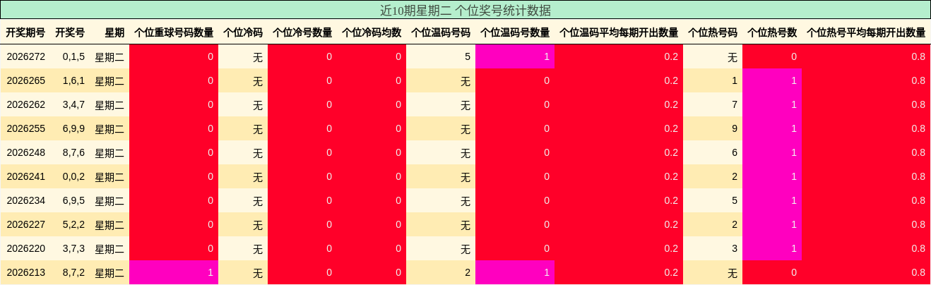 近10期星期二 个位奖号统计数据