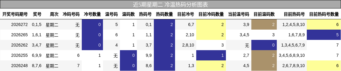 近5期星期二 冷温热码分析图表