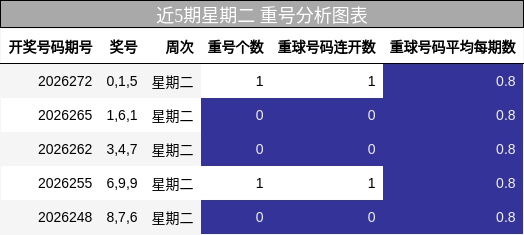 近5期星期二 重号分析图表