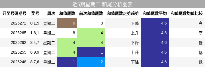近5期星期二 和尾分析图表