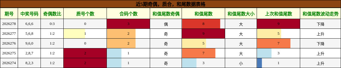 奇偶分析，质合分析，和尾分析