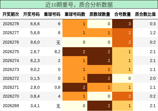 重号分析,质合分析