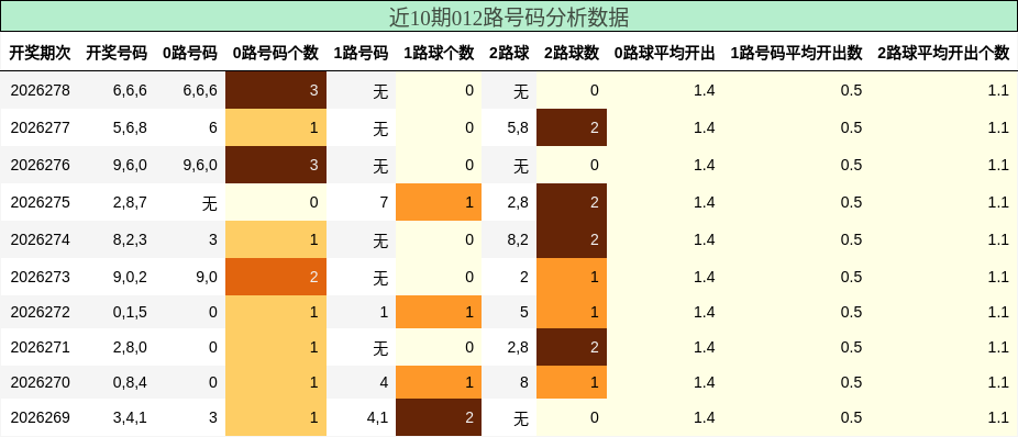012路号码分析