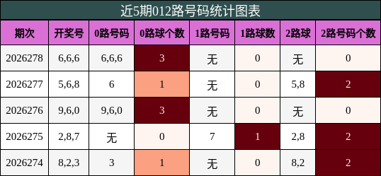 012路号码分析