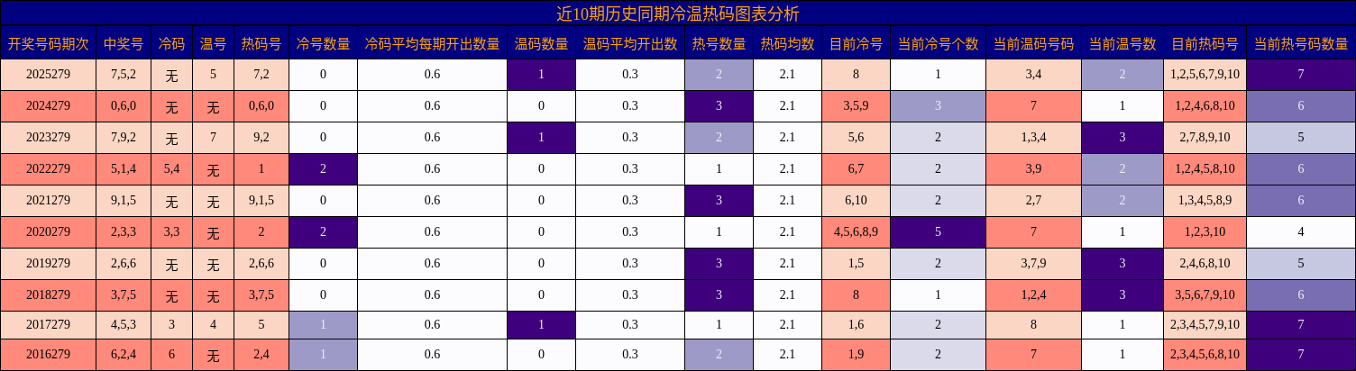 冷温热码分析