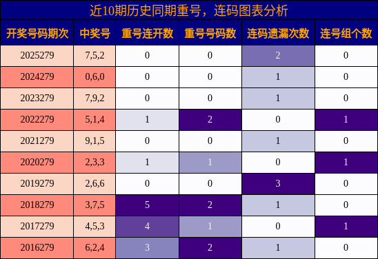 重号分析,连码分析