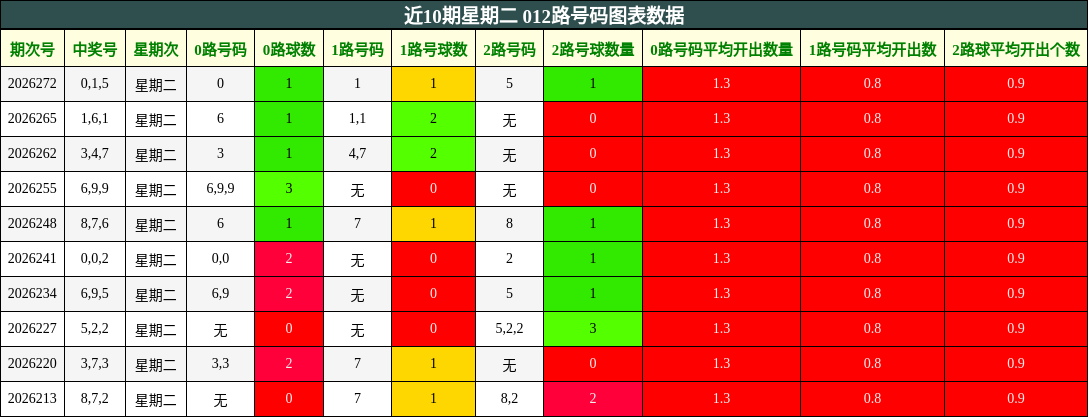 近10期星期二 012路号码图表数据