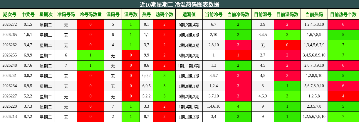 近10期星期二 冷温热码图表数据
