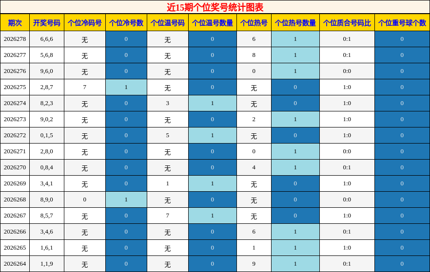个位奖号分析