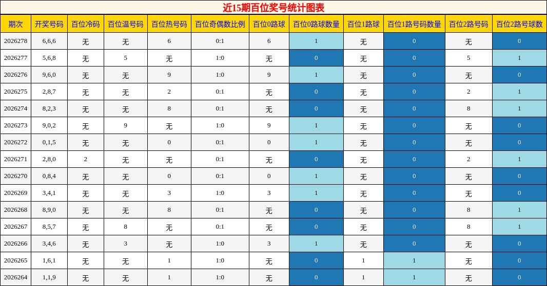百位奖号分析