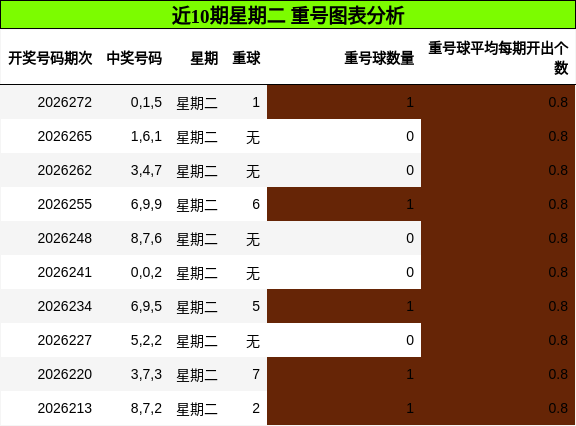 近10期星期二 重号图表分析