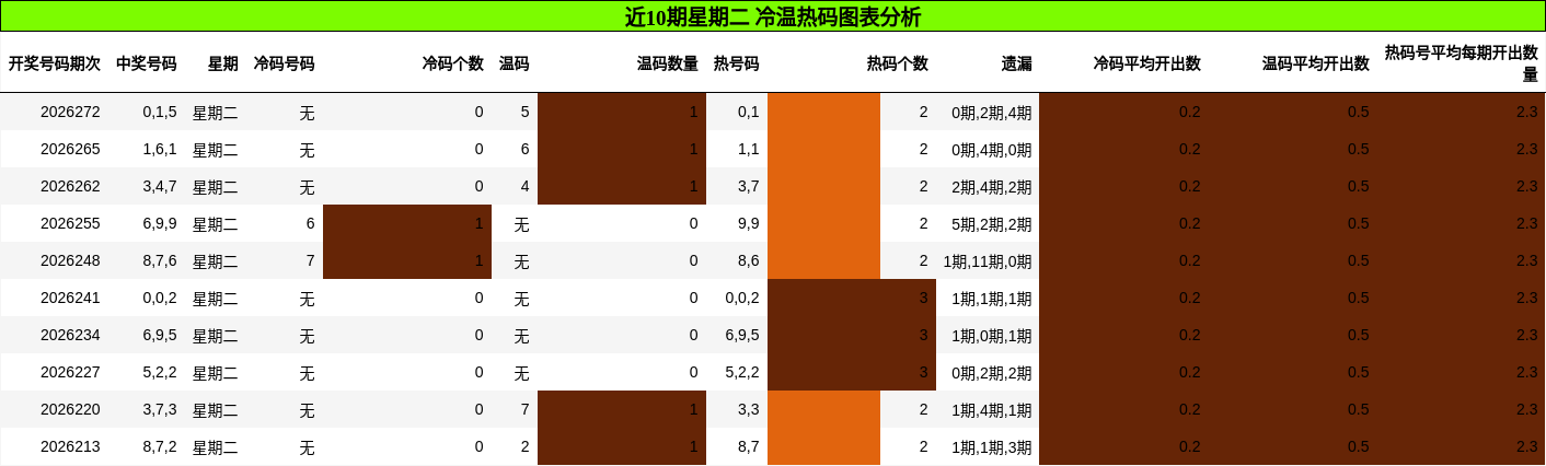 近10期星期二 冷温热码图表分析