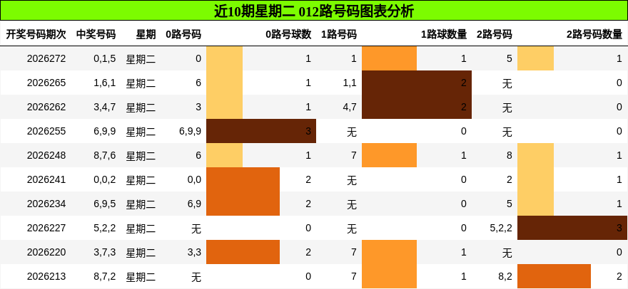 近10期星期二 012路号码图表分析