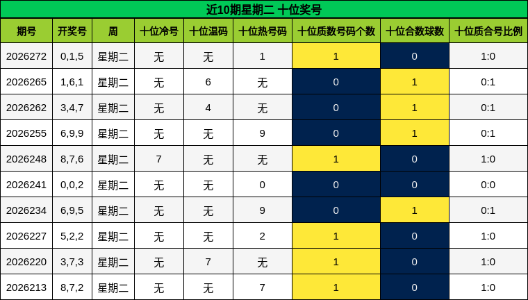 近10期星期二 十位奖号分析