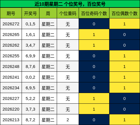 近10期星期二 个位奖号,百位奖号分析