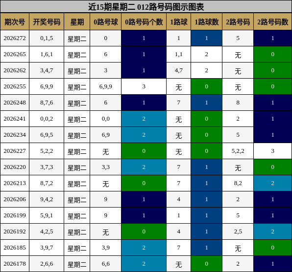 近15期星期二 012路号码图示图表