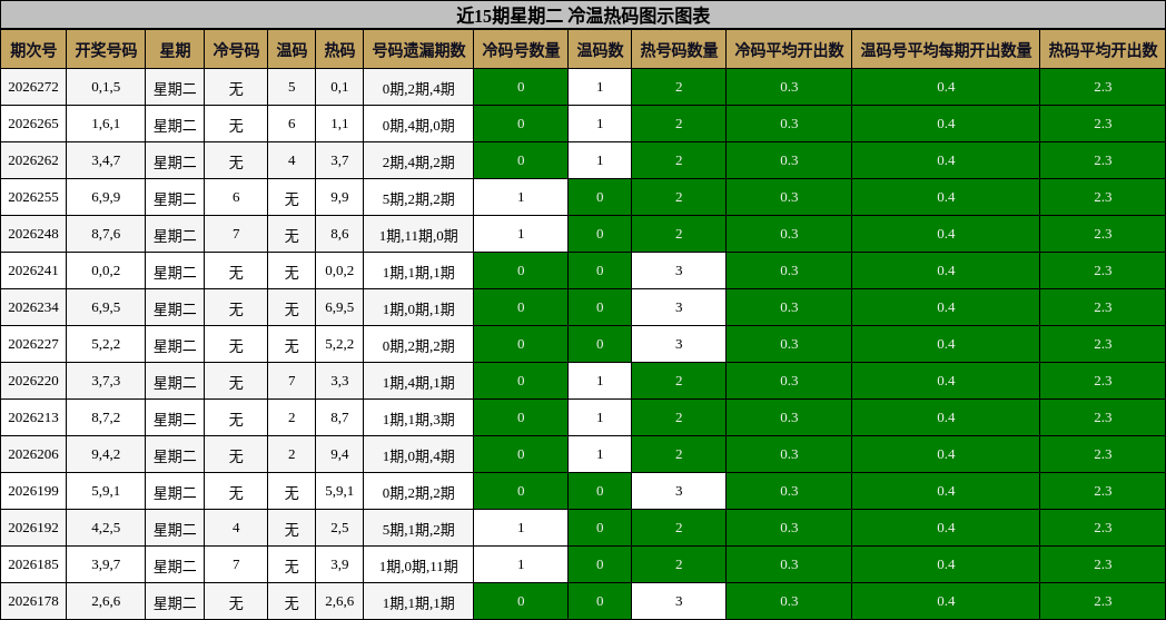 近15期星期二 冷温热码图示图表