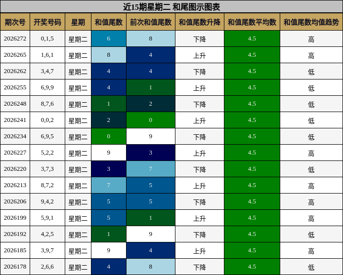 近15期星期二 和尾图示图表