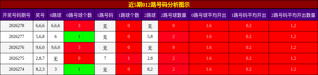 012路号码分析