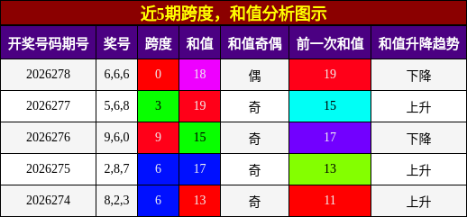 跨度分析,和值分析