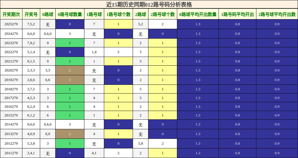 012路号码分析