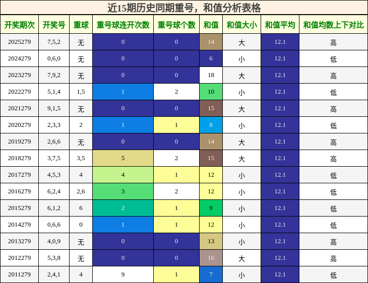重号分析,和值分析