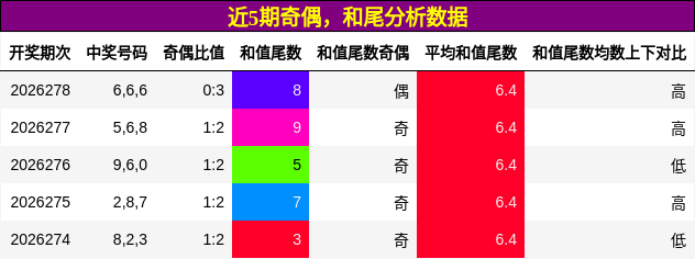 奇偶分析,和尾分析