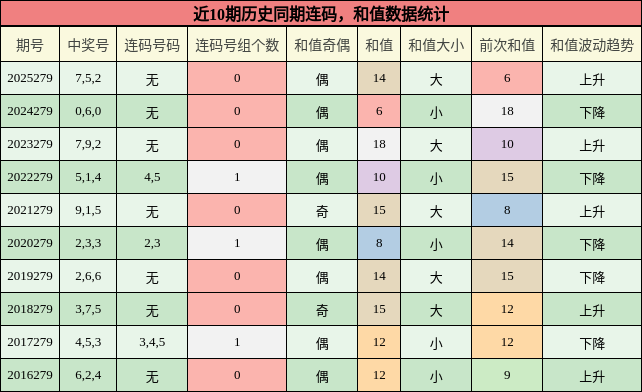 连码分析,和值分析