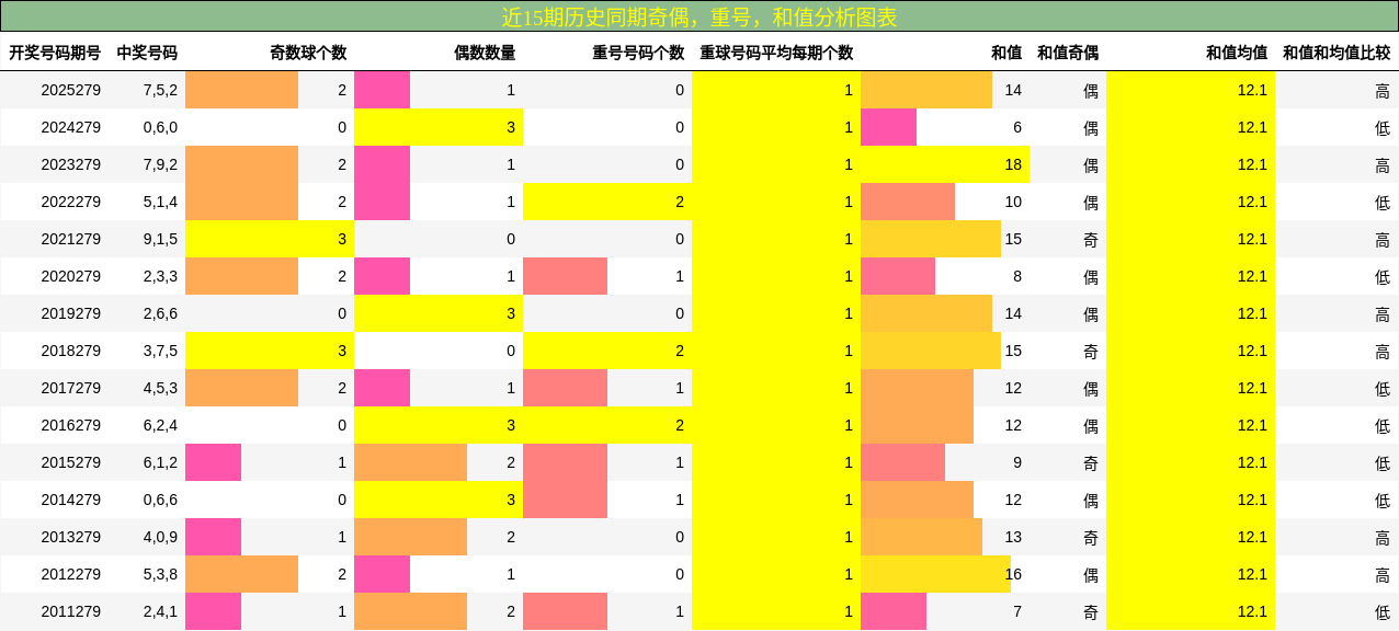 奇偶分析,重号分析,和值分析