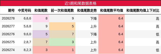 近5期和尾数据表格