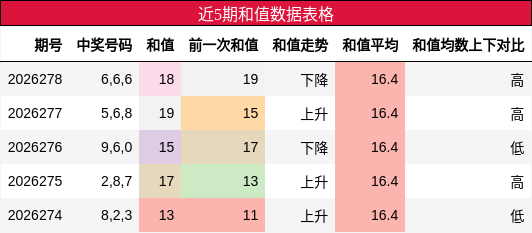近5期和值数据表格