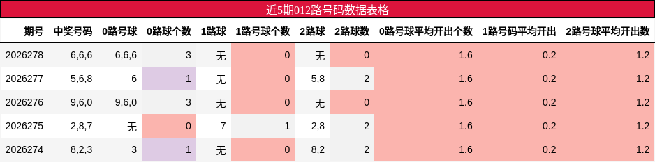 近5期012路号码数据表格